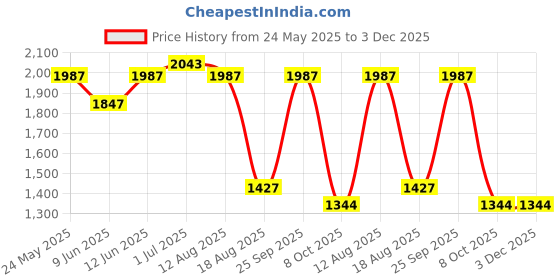ajio.com vastramay Men Embroidered Nehru Jacket vastramay Price History Graph from 24 May 2025 to 3 Dec 2025