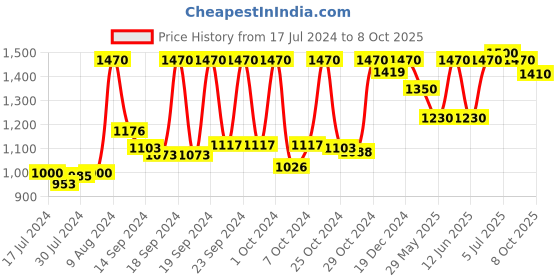 ajio.com vastramay Men Embroidered Nehru jacket with Mandarin Collar vastramay Price History Graph from 17 Jul 2024 to 8 Oct 2025