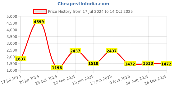 ajio.com vastramay Men Embroidered Nehru Jacket with Mandarin Collar vastramay Price History Graph from 17 Jul 2024 to 14 Oct 2025