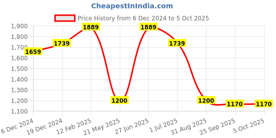 ajio.com vastramay Men Embroidered Nehru Jacket with Mandarin Collar vastramay Price History Graph from 6 Dec 2024 to 4 Oct 2025