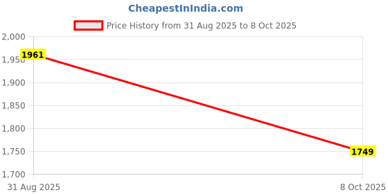 ajio.com vastramay Men Embroidered Nehru jacket with Mandarin-Collar vastramay Price History Graph from 31 Aug 2025 to 8 Oct 2025