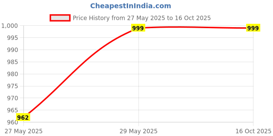 ajio.com vastramay Men Embroidered Rayon Stole vastramay Price History Graph from 27 May 2025 to 15 Oct 2025