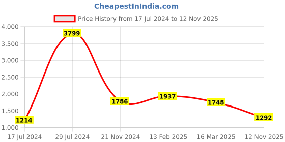 ajio.com vastramay Men Embroidered Regular Fit Long Kurta vastramay Price History Graph from 17 Jul 2024 to 12 Nov 2025