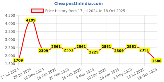 ajio.com vastramay Men Embroidered Regular Fit Long Kurta vastramay Price History Graph from 17 Jul 2024 to 18 Oct 2025