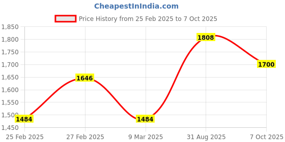 ajio.com vastramay Men Embroidered Regular Fit Long Kurta vastramay Price History Graph from 25 Feb 2025 to 7 Oct 2025