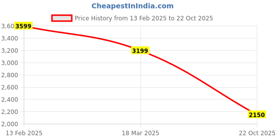 ajio.com vastramay Men Embroidered Regular Fit Long Kurta with Mandarin Collar vastramay Price History Graph from 13 Feb 2025 to 22 Oct 2025