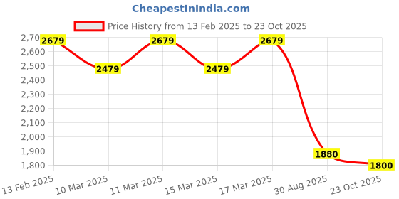 ajio.com vastramay Men Embroidered Regular Fit Long Kurta with Mandarin Collar vastramay Price History Graph from 13 Feb 2025 to 23 Oct 2025