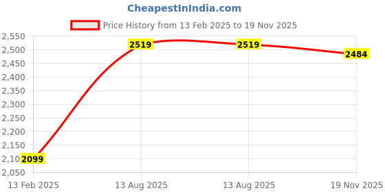 ajio.com vastramay Men Embroidered Regular Fit Long Kurta with Mandarin Collar vastramay Price History Graph from 13 Feb 2025 to 19 Nov 2025