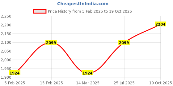 ajio.com vastramay Men Embroidered Regular Fit Long Kurta with Mandarin Collar vastramay Price History Graph from 5 Feb 2025 to 19 Oct 2025
