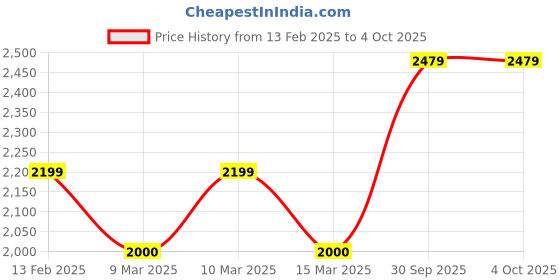 ajio.com vastramay Men Embroidered Regular Fit Long Kurta with Mandarin Collar vastramay Price History Graph from 13 Feb 2025 to 4 Oct 2025