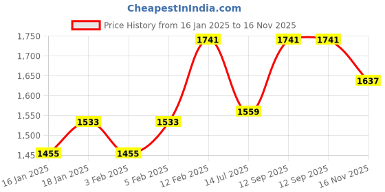 ajio.com vastramay Men Embroidered Regular Fit Long Kurta with Mandarin Collar vastramay Price History Graph from 16 Jan 2025 to 16 Nov 2025