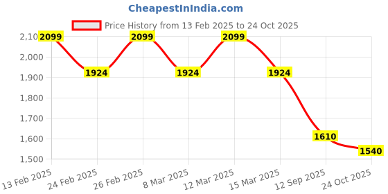 ajio.com vastramay Men Embroidered Regular Fit Long Kurta with Mandarin Collar vastramay Price History Graph from 13 Feb 2025 to 24 Oct 2025