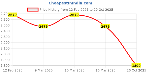 ajio.com vastramay Men Embroidered Regular Fit Long Kurta with Mandarin Collar vastramay Price History Graph from 12 Feb 2025 to 20 Oct 2025