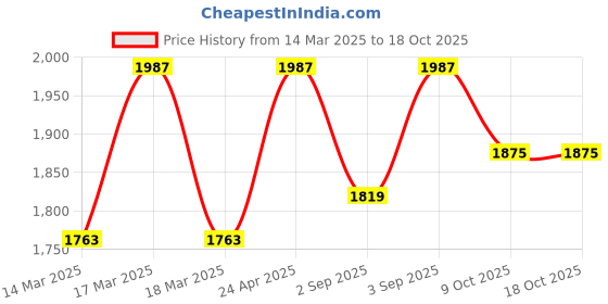 ajio.com vastramay Men Embroidered Regular Fit Nehru Jacket vastramay Price History Graph from 14 Mar 2025 to 18 Oct 2025