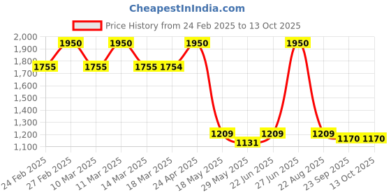 ajio.com vastramay Men Embroidery Nehru jacket vastramay Price History Graph from 24 Feb 2025 to 13 Oct 2025