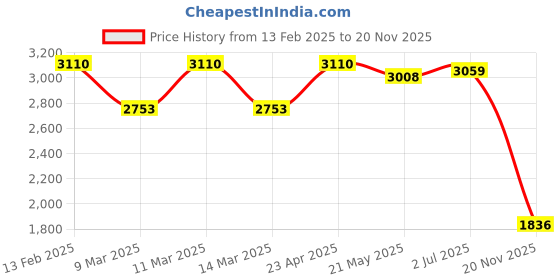 ajio.com vastramay Men Embroidery Nehru jacket vastramay Price History Graph from 13 Feb 2025 to 20 Nov 2025