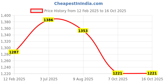 ajio.com vastramay Men Embroidery Nehru jacket vastramay Price History Graph from 12 Feb 2025 to 16 Oct 2025
