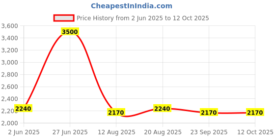 ajio.com vastramay Men Embroidery Nehru jacket vastramay Price History Graph from 2 Jun 2025 to 12 Oct 2025
