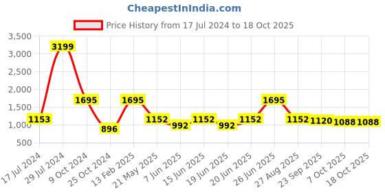 ajio.com vastramay Men Floral Print Nehru jacket with Mandarin Collar vastramay Price History Graph from 17 Jul 2024 to 18 Oct 2025
