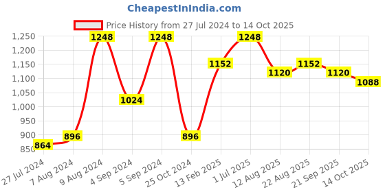 ajio.com vastramay Men Floral Print Print Nehru jacket with Mandarin Collar vastramay Price History Graph from 27 Jul 2024 to 14 Oct 2025