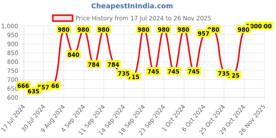 ajio.com vastramay Men Floral Print Regular Fit Kurta with Mandarin-Collar vastramay Price History Graph from 17 Jul 2024 to 26 Nov 2025
