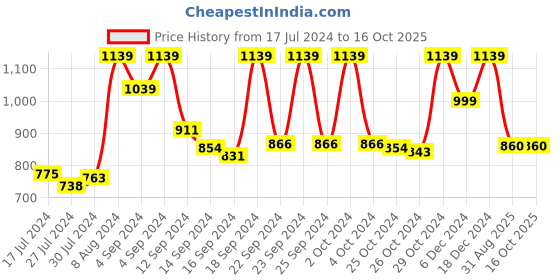 ajio.com vastramay Men Geometric Print Long Kurta vastramay Price History Graph from 17 Jul 2024 to 16 Oct 2025