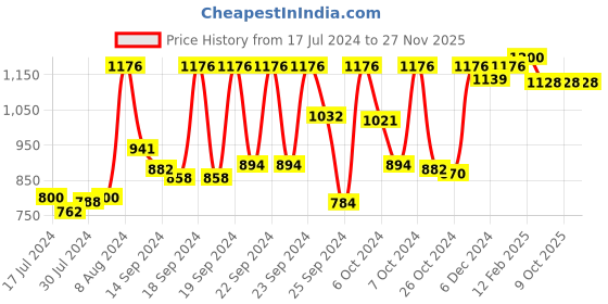 ajio.com vastramay Men Geometric Print Long Kurta vastramay Price History Graph from 17 Jul 2024 to 27 Nov 2025