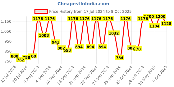 ajio.com vastramay Men Geometric Print Long Kurta vastramay Price History Graph from 17 Jul 2024 to 4 Oct 2025
