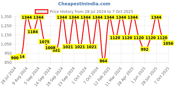 ajio.com vastramay Men Ikat Print Nehru jacket with Mandarin Collar vastramay Price History Graph from 28 Jul 2024 to 7 Oct 2025