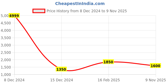 ajio.com vastramay Men Ikat Print Slim Fit Bandhgala with Mandarin Collar vastramay Price History Graph from 8 Dec 2024 to 9 Nov 2025