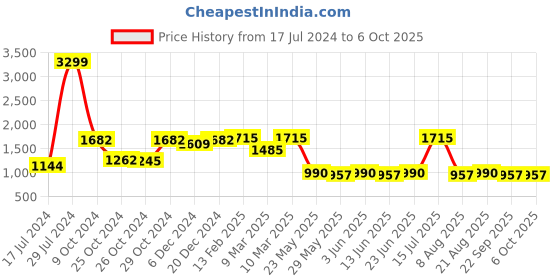 ajio.com vastramay Men Leaf Print Nehru jacket vastramay Price History Graph from 17 Jul 2024 to 6 Oct 2025