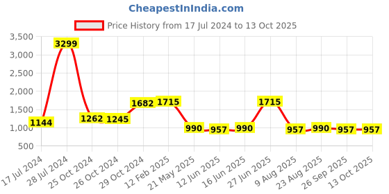 ajio.com vastramay Men Leaf Print Regular Fit Nehru Jacket vastramay Price History Graph from 17 Jul 2024 to 13 Oct 2025
