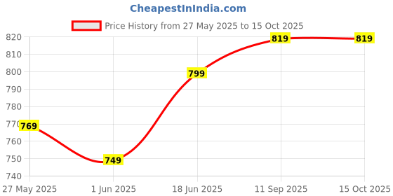 ajio.com vastramay Men Long Kurta vastramay Price History Graph from 27 May 2025 to 15 Oct 2025
