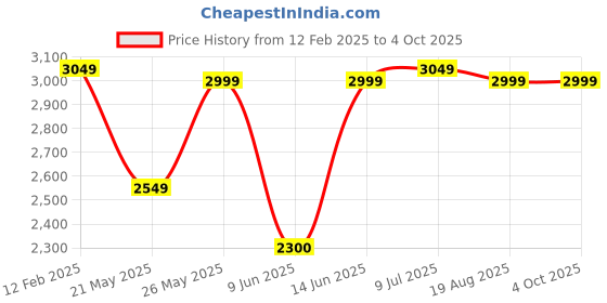 ajio.com vastramay Men Micro Print Regular Fit Nehru Jacket vastramay Price History Graph from 12 Feb 2025 to 4 Oct 2025