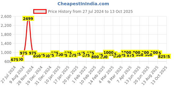 ajio.com vastramay Men Micro Woven Regular Fit Nehru Jacket vastramay Price History Graph from 27 Jul 2024 to 12 Oct 2025