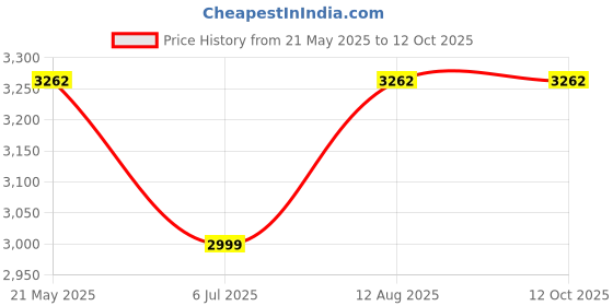 ajio.com vastramay Men Nehru jacket vastramay Price History Graph from 21 May 2025 to 12 Oct 2025
