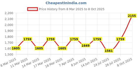 ajio.com vastramay Men Nehru jacket vastramay Price History Graph from 8 Mar 2025 to 8 Oct 2025