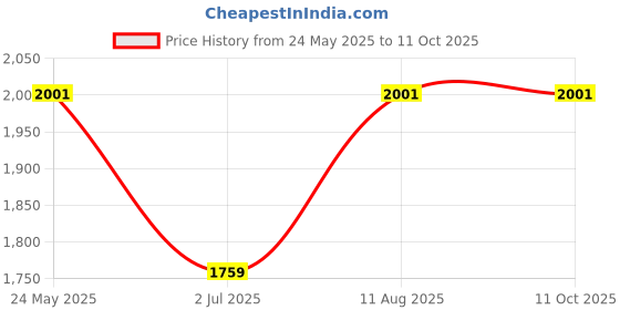 ajio.com vastramay Men Nehru jacket vastramay Price History Graph from 24 May 2025 to 11 Oct 2025