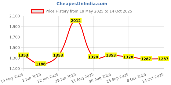 ajio.com vastramay Men Nehru jacket vastramay Price History Graph from 19 May 2025 to 14 Oct 2025