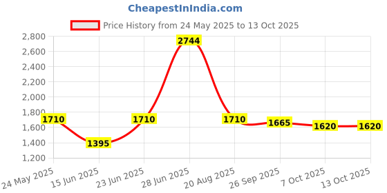 ajio.com vastramay Men Nehru jacket vastramay Price History Graph from 24 May 2025 to 13 Oct 2025