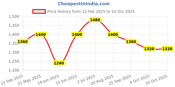 ajio.com vastramay Men Nehru jacket vastramay Price History Graph from 12 Feb 2025 to 9 Oct 2025
