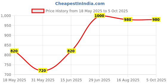 ajio.com vastramay Men Nehru Jacket with Mandarin Collar vastramay Price History Graph from 18 May 2025 to 5 Oct 2025