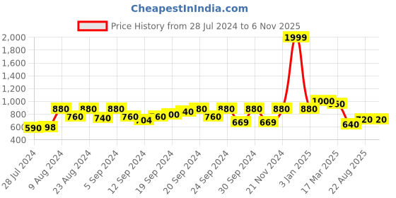 ajio.com vastramay Men Paisley Print Regular Fit Short Kurta with Patch Pocket vastramay Price History Graph from 28 Jul 2024 to 6 Nov 2025