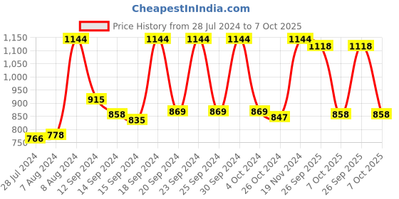 ajio.com vastramay Men Printed Regular Fit Kurta vastramay Price History Graph from 28 Jul 2024 to 7 Oct 2025