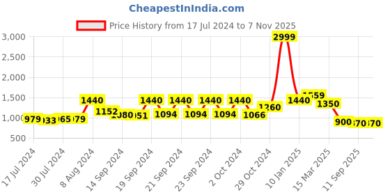ajio.com vastramay Men Printed Regular Fit Long Kurta with Band Collar vastramay Price History Graph from 17 Jul 2024 to 7 Nov 2025