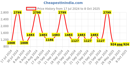 ajio.com vastramay Men Printed Regular Fit Long Kurta with Mandarin Collar vastramay Price History Graph from 17 Jul 2024 to 8 Oct 2025