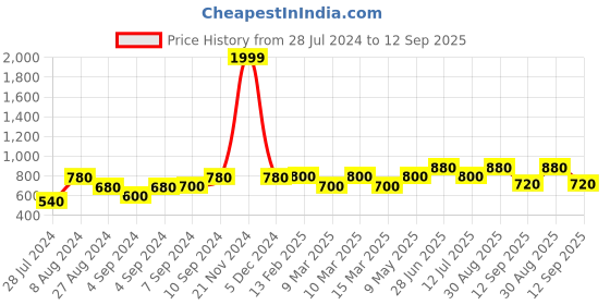 ajio.com vastramay Men Printed Regular Fit Short Kurta with Welt Pockets vastramay Price History Graph from 28 Jul 2024 to 12 Sep 2025
