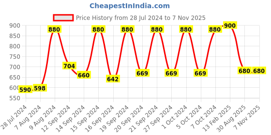 ajio.com vastramay Men Regular Fit Embellished Kurta vastramay Price History Graph from 28 Jul 2024 to 6 Nov 2025