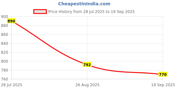 ajio.com vastramay Men Regular Fit Kurta vastramay Price History Graph from 28 Jul 2025 to 19 Sep 2025