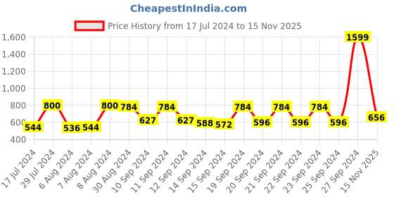 ajio.com vastramay Men Regular Fit Kurta with Short Sleeves vastramay Price History Graph from 17 Jul 2024 to 15 Nov 2025